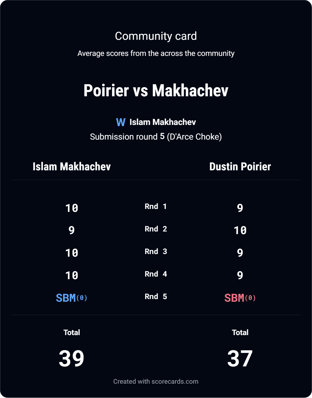 Community Scorecards